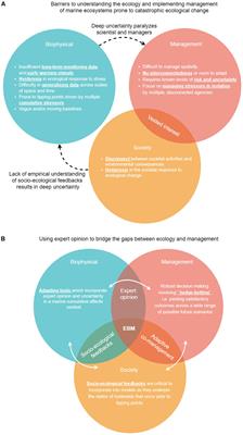 Old Tools, New Ways of Using Them: Harnessing Expert Opinions to Plan for Surprise in Marine Socio-Ecological Systems